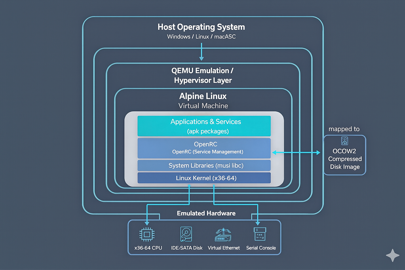 Virtual Machine Architecture Diagram